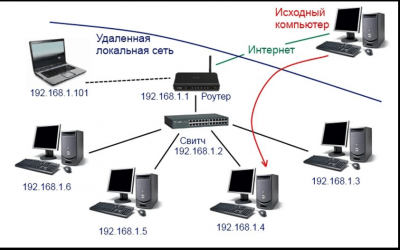 Как настроить сеть между компьютерами через Wifi?